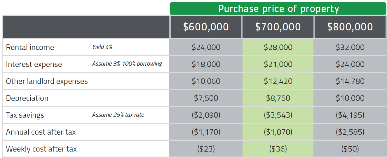 purchase price of property