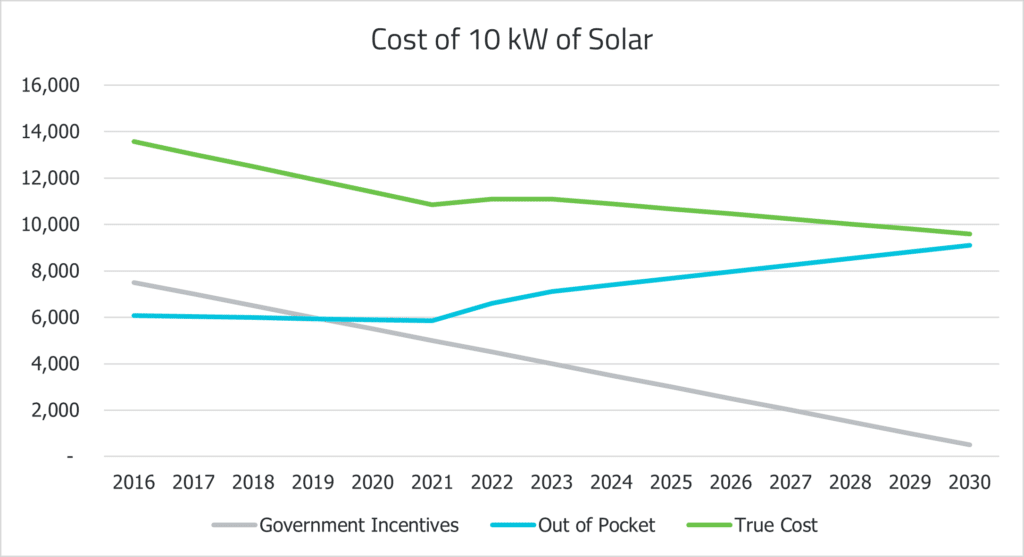 cost of solar