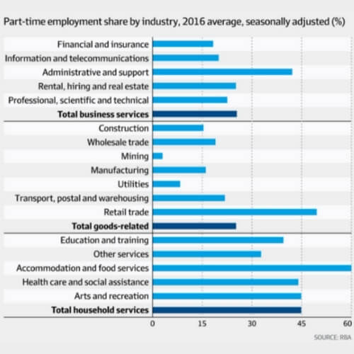 part-time employment data