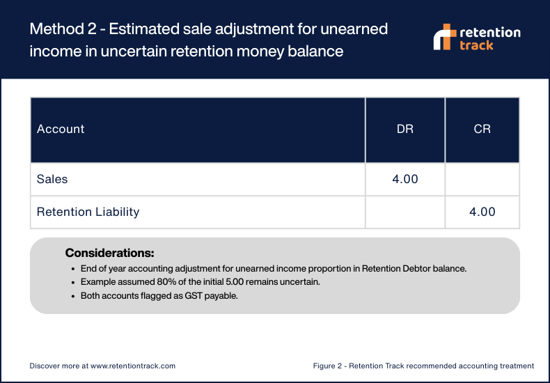 Method 2 - Estimated sale adjustment for unearned income in uncertain retention money balance